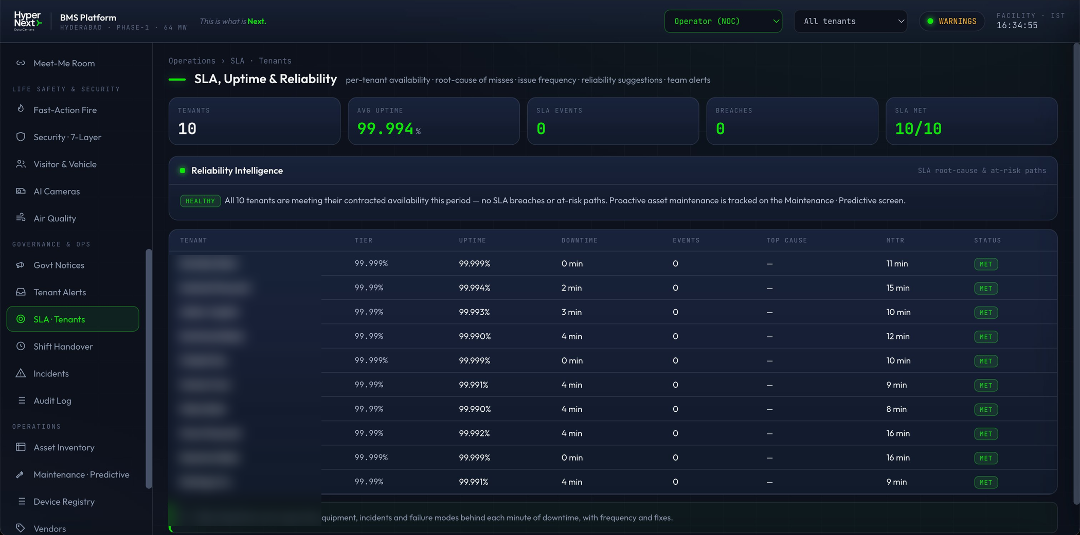 HyperNext BMS dashboard: SLA, uptime and reliability view with per-tenant availability, reliability intelligence and SLA events, monitored from the NOC